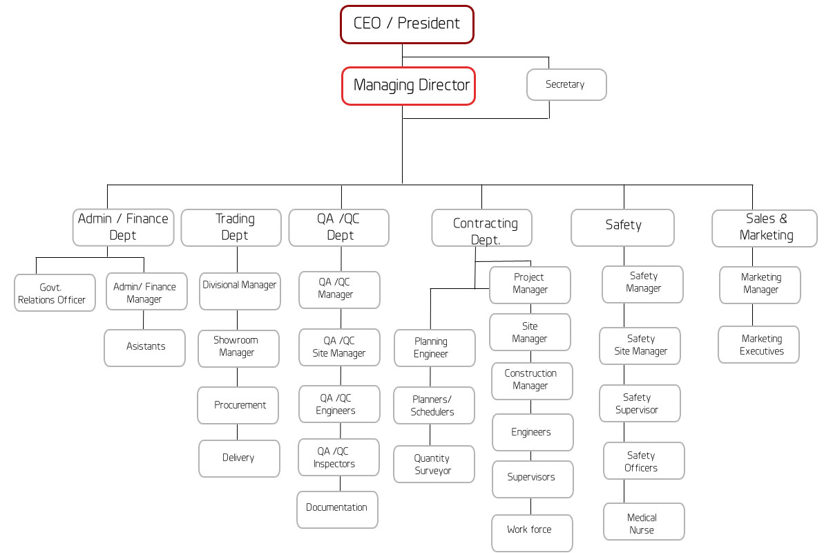 Alliedtech Organisation Chart